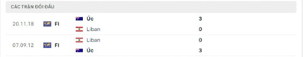 Thành tích thi đấu gần đây của Úc vs Liban