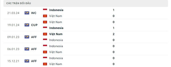 Lịch sử đối đầu Việt Nam - Indonesia