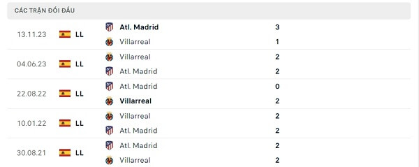 Lịch sử đối đầu Villarreal - Atl. Madrid