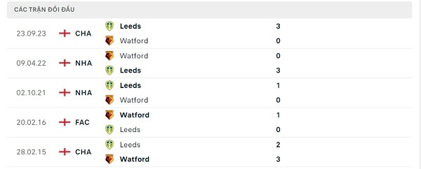 Lịch sử đối đầu Watford - Leeds