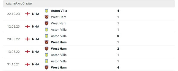 Lịch sử đối đầu West Ham - Aston Villa