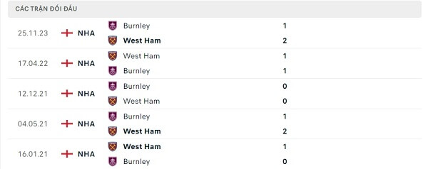 Lịch sử đối đầu West Ham - Burnley