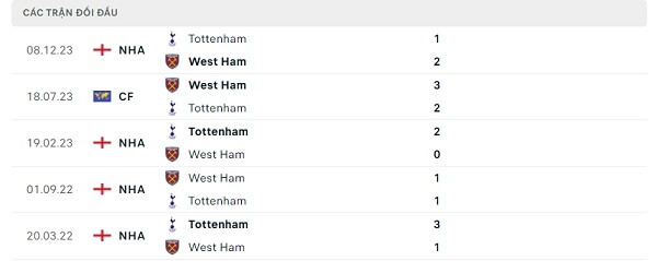 Lịch sử đối đầu West Ham - Tottenham