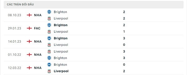 Lịch sử đối đầu Liverpool - Brighton