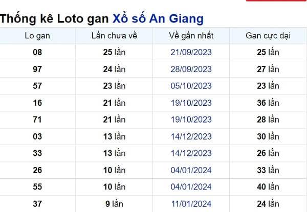 Soi cầu XSMN ngày 21/03/2024 – Đài An Giang