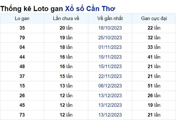 Soi cầu XSMN ngày 13/03/2024 – Đài Cần Thơ