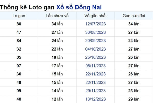 Soi cầu XSMN ngày 13/03/2024 – Đồng Nai