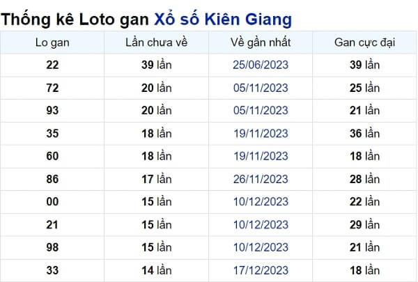 Soi cầu XSMN ngày 31/03/2024 – Đài Kiên Giang