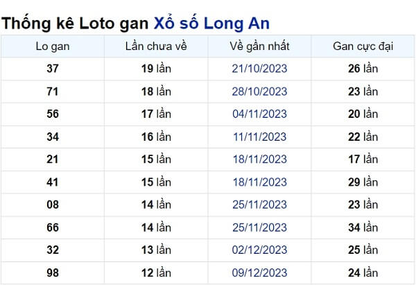 Soi cầu XSMN ngày 09/03/2024 – Đài Long An