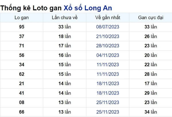 Soi cầu XSMN ngày 02/03/2024 – Đài Long An