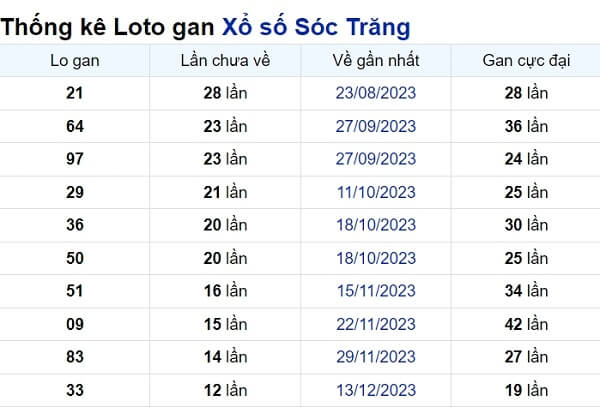 Soi cầu XSMN ngày 13/03/2024 – Đài Sóc Trăng