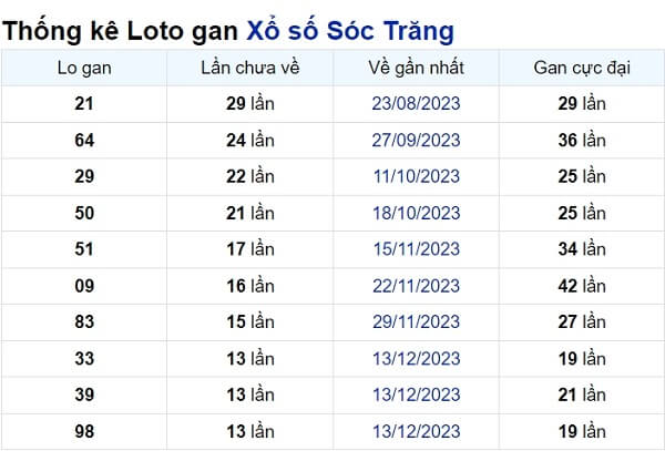 Soi cầu XSMN ngày 20/03/2024 – Đài Sóc Trăng