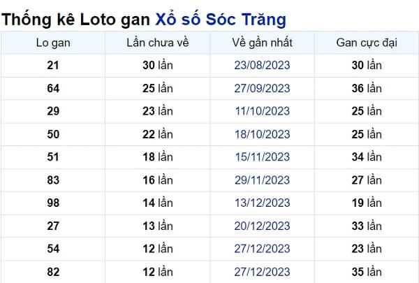 Soi cầu XSMN ngày 27/03/2024 – Đài Sóc Trăng