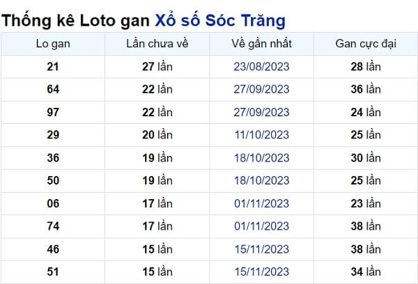 Soi cầu XSMN ngày 06/03/2024 – Đài Sóc Trăng