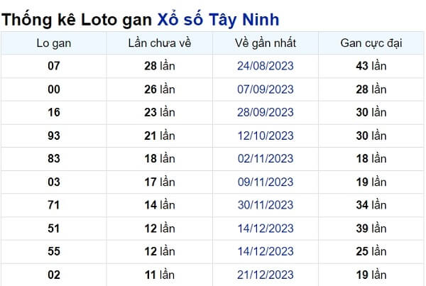 Soi cầu XSMN ngày 14/03/2024 – Tây Ninh