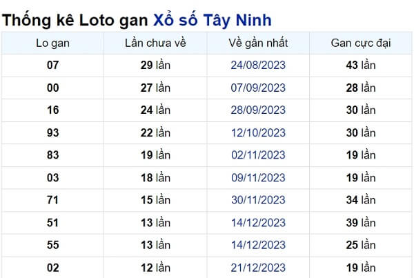 Soi cầu XSMN ngày 21/03/2024 – Tây Ninh