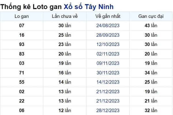 Soi cầu XSMN ngày 28/03/2024 – Tây Ninh