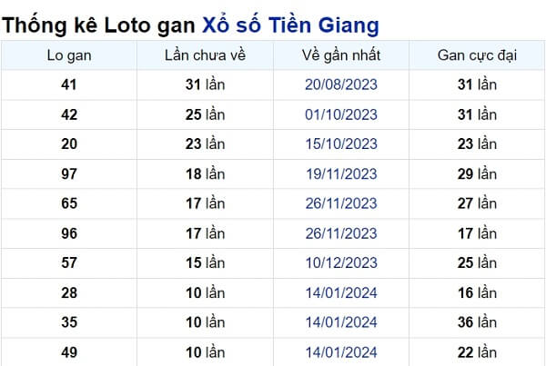 Soi cầu XSMN ngày 31/03/2024 – Tiền Giang