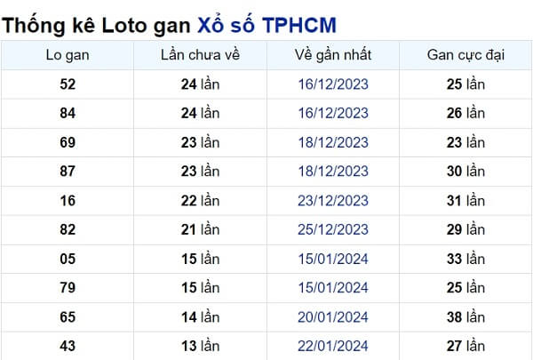 Soi cầu XSMN ngày 11/03/2024 – TP.HCM