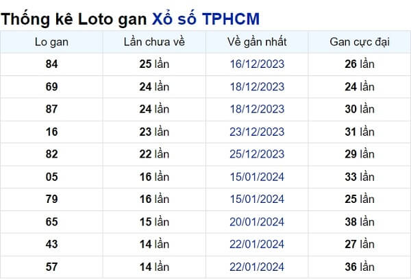 Soi cầu XSMN ngày 16/03/2024 – TP.HCM