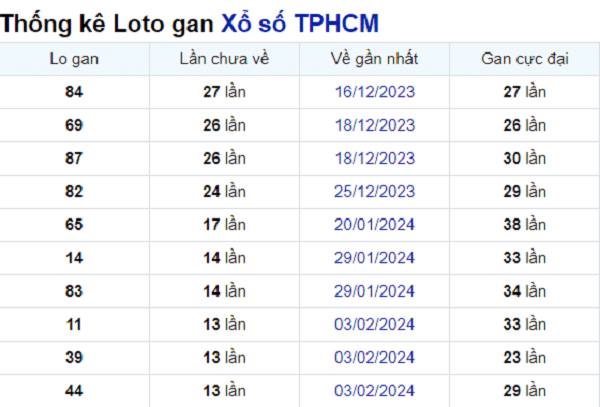 Soi cầu XSMN ngày 23/03/2024 – TP.HCM