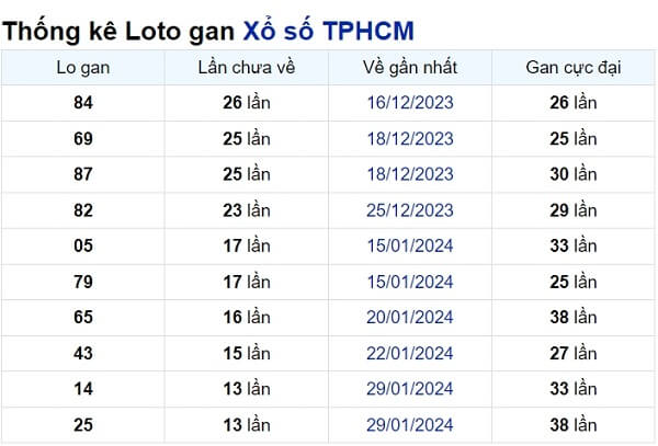 Soi cầu XSMN ngày 18/03/2024 – TP.HCM