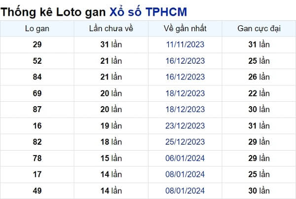 Soi cầu XSMN ngày 02/03/2024 – TP.HCM