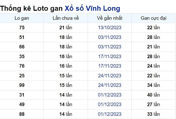 Soi cầu XSMN ngày 15/03/2024 – Vĩnh Long