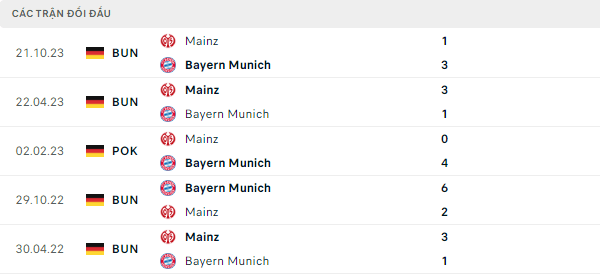 Thành tích thi đấu gần đây của Bayern Munich vs Mainz