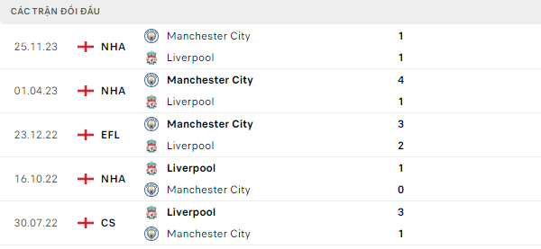 Thành tích thi đấu gần đây của Liverpool vs Manchester City