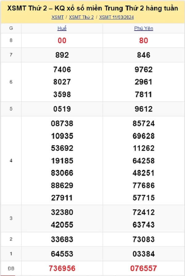 kết quả xổ số miền Trung tuần trước ngày 11/03/2024