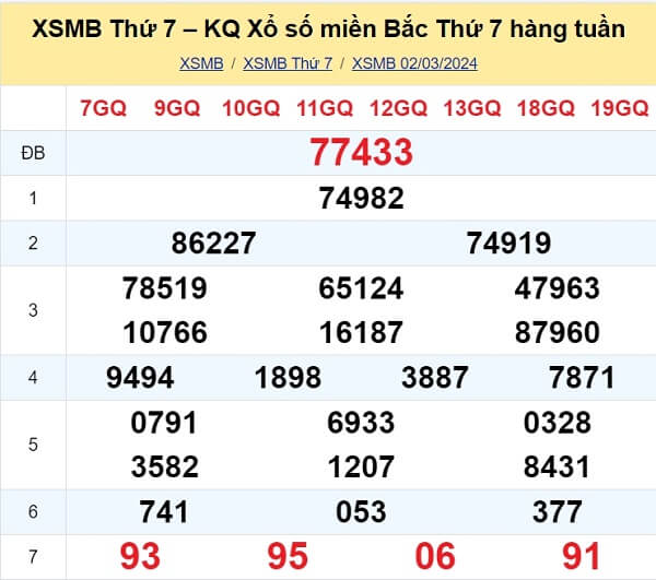 kết quả xổ số tuần trước ngày 02/03/2024