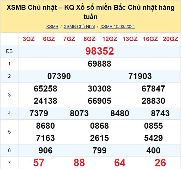 kết quả xổ số tuần trước ngày 03/03/2024