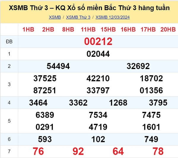 kết quả xổ số tuần trước ngày 12/03/2024