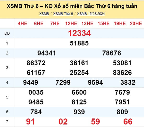 kết quả xổ số tuần trước ngày 15/03/2024