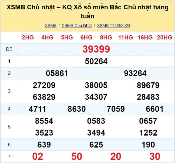 kết quả xổ số tuần trước ngày 17/03/2024