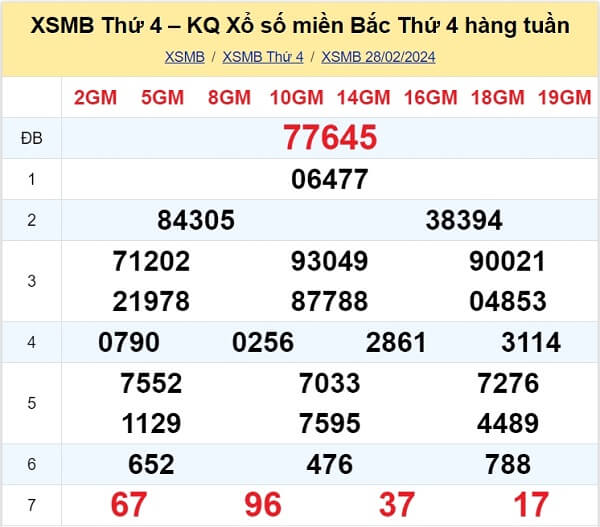 kết quả xổ số tuần trước ngày 28/02/2024