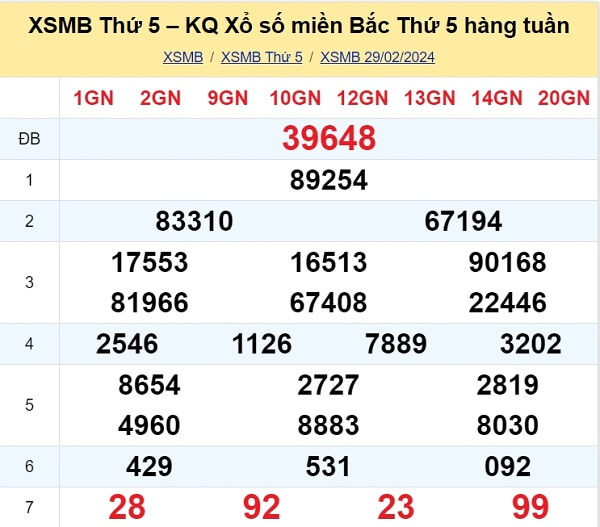 kết quả xổ số tuần trước ngày 28/02/2024