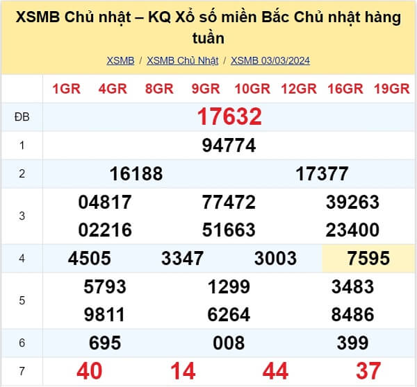 kết quả xổ số tuần trước ngày 03/03/2024