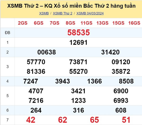 kết quả xổ số tuần trước ngày 04/03/2024