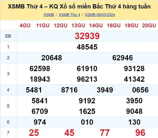 kết quả xổ số tuần trước ngày 06/03/2024