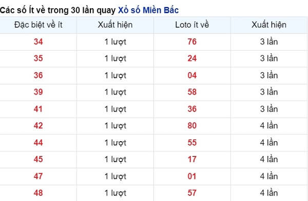 vé số ít xuất hiện nhiều