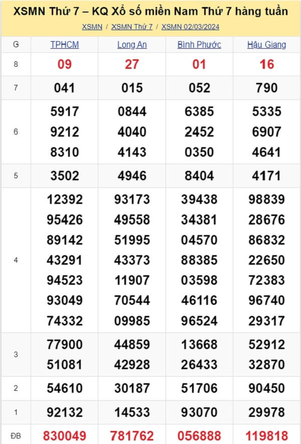 kết quả xổ số tuần trước ngày 02/03/2024