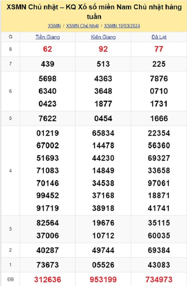 kết quả xổ số tuần trước ngày 10/03/2024