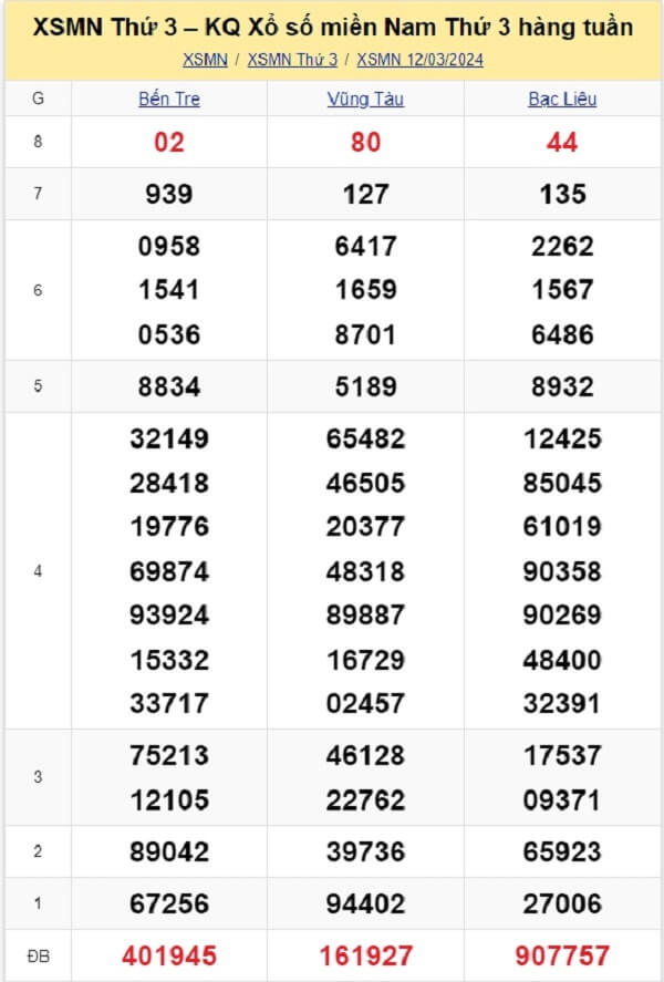 kết quả xổ số tuần trước ngày 12/03/2024