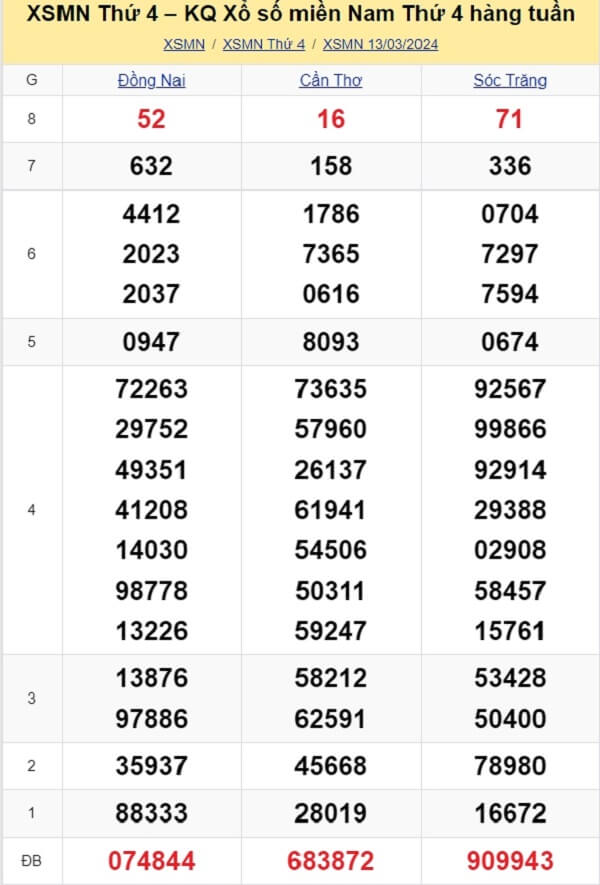 kết quả xổ số tuần trước ngày 13/03/2024