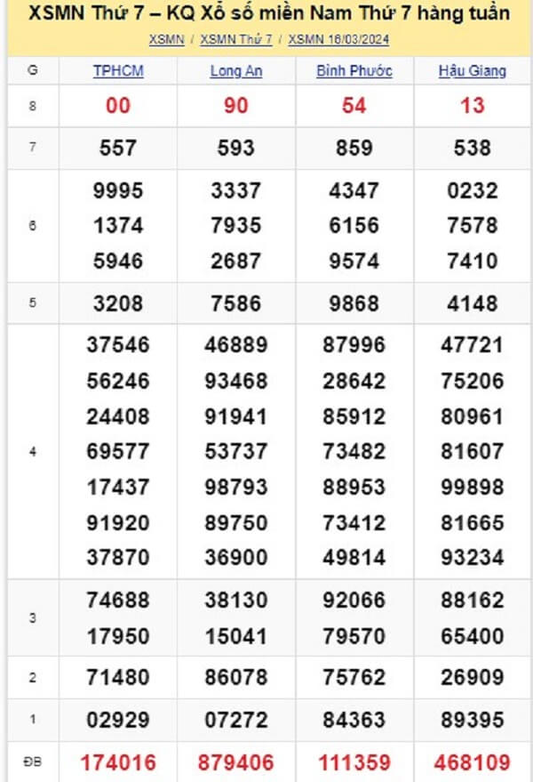 kết quả xổ số tuần trước ngày 16/03/2024
