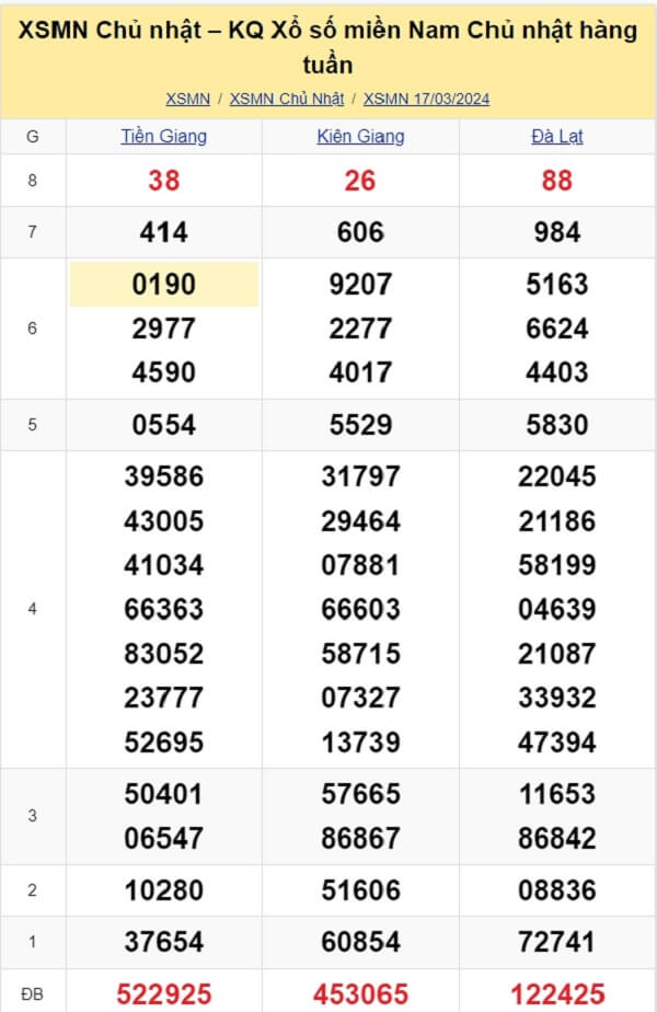 kết quả xổ số tuần trước ngày 17/03/2024