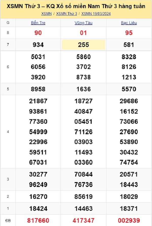 kết quả xổ số tuần trước ngày 19/03/2024