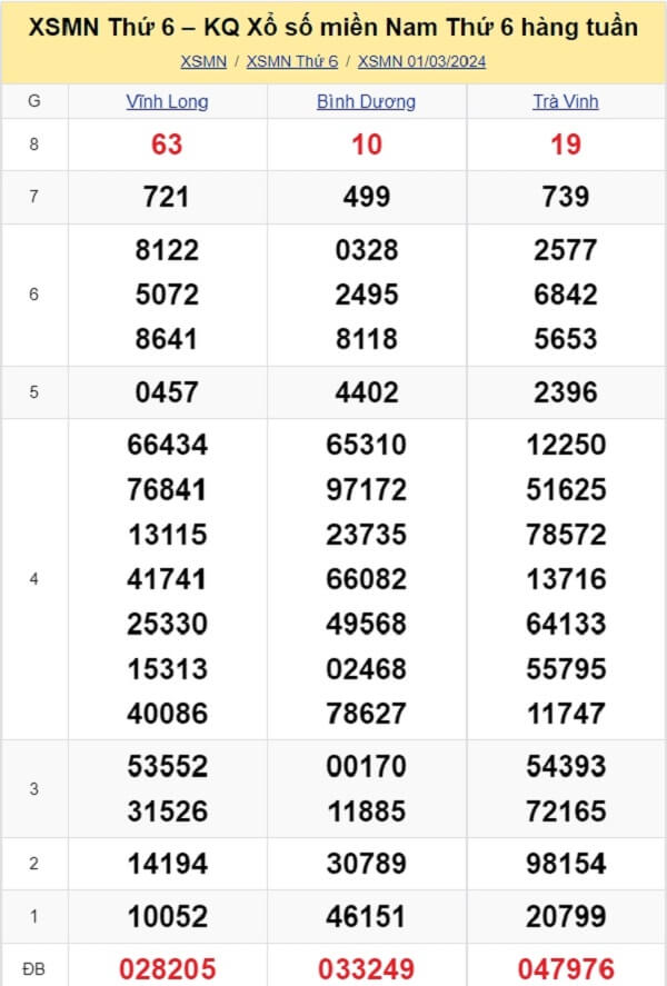 kết quả xổ số tuần trước ngày 01/03/2024